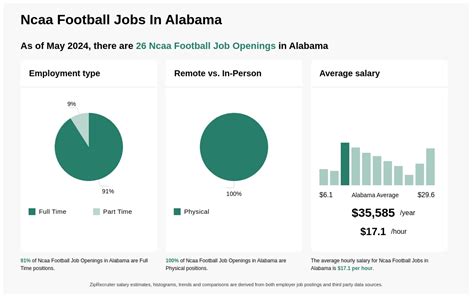 ncaa football jobs openings.